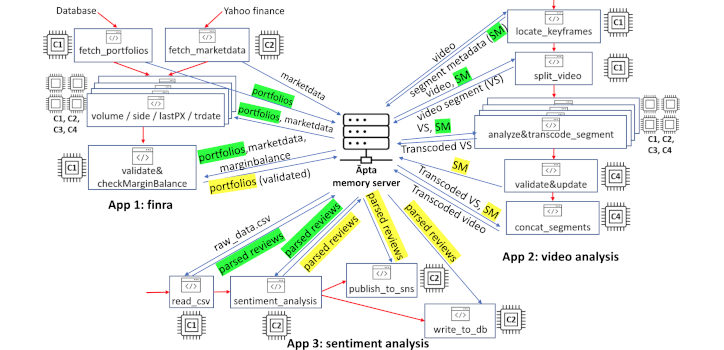 application object store interaction