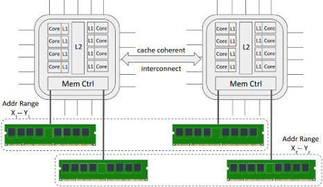 NUMA replication schematic